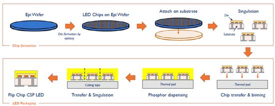 倒装芯片csp led制造工艺csp led技术去除了一些封装和芯片贴装步骤.